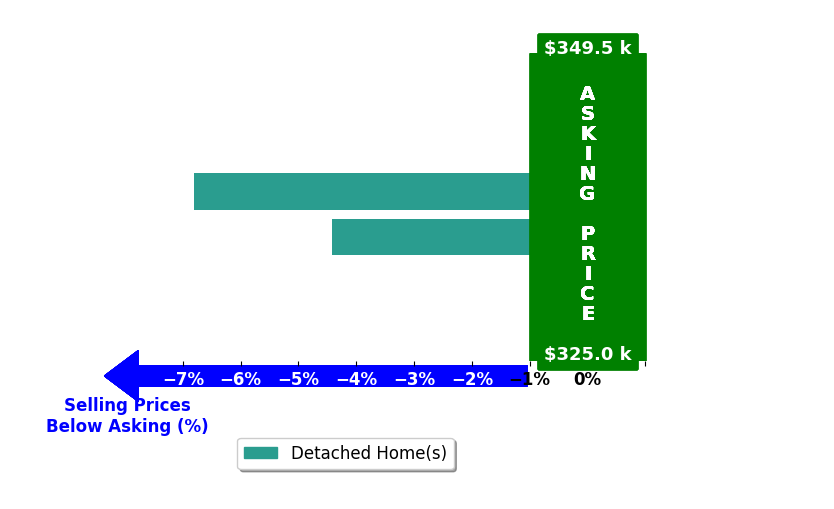 Bar chart comparing asking price vs selling price for GEORGE RAHAL