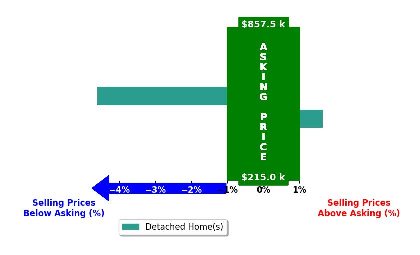 Renae Bell's purchased homes closed 1.5% below asking on average, with 1 homes above, 1 below, and 0 at asking price.