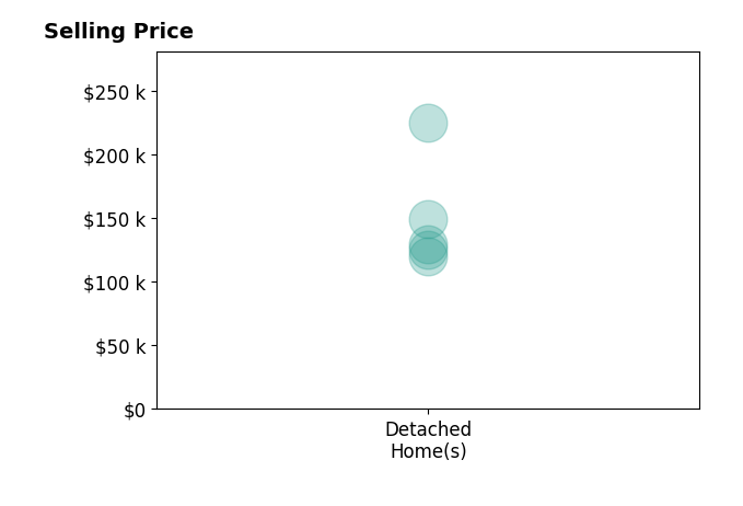 Elvin Alvarado's purchased homes include detached homes from $120K to $225K.