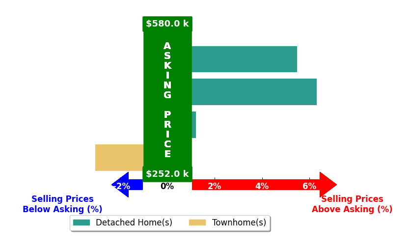 Ted Gregg's purchased homes closed 2.2% above asking on average, with 2 homes above, 1 below, and 1 at asking price.