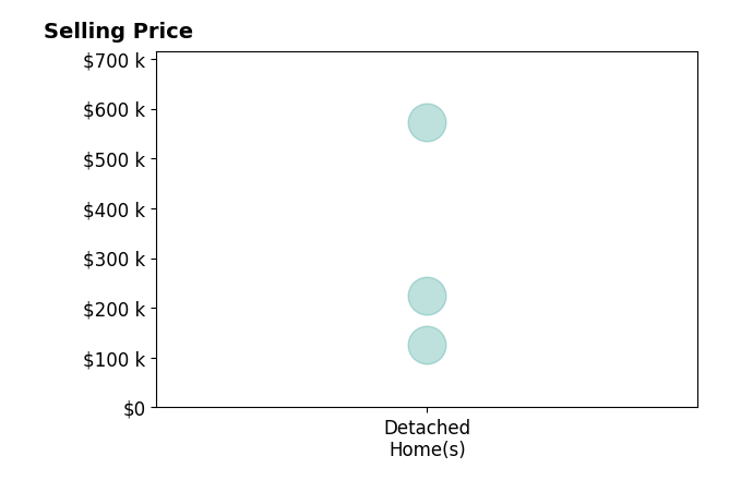 Jennifer Gargan's purchased homes include detached homes from $125K to $572K.