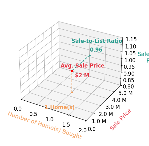 Jessica Sheikh helped buy 1 homes with an average sale price of $2.5M and an average sale-to-list ratio of 96.2%.