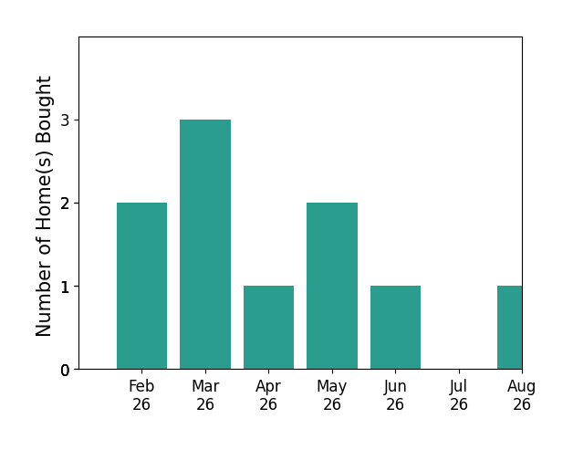 Ana Avalos helped buy 2 homes in February 2026, 3 homes in March 2026, 1 home in April 2026, 2 homes in May 2026, 1 home in June 2026, 1 home in August 2026, for a total of 10 homes.