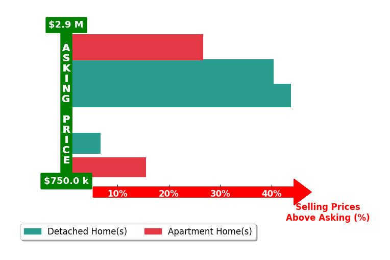 Bar chart comparing asking price vs selling price for Lynn Finnegan