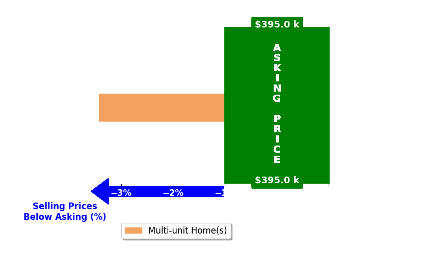 Kerry Begnaud's purchased homes closed 3.4% below asking on average, with 0 homes above, 1 below, and 0 at asking price.