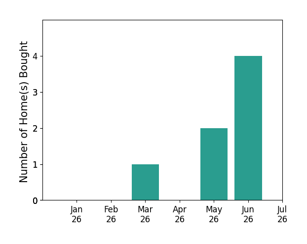 Bar chart of total home sales by Adrienne Estrada over the past 12 months