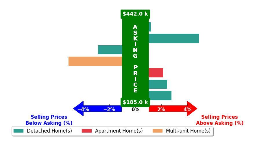 Bar chart comparing asking price vs selling price for Adrienne Estrada