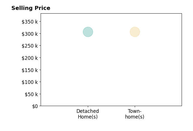 Ashley Howe's purchased homes include townhomes at $306K, detached homes at $306K.