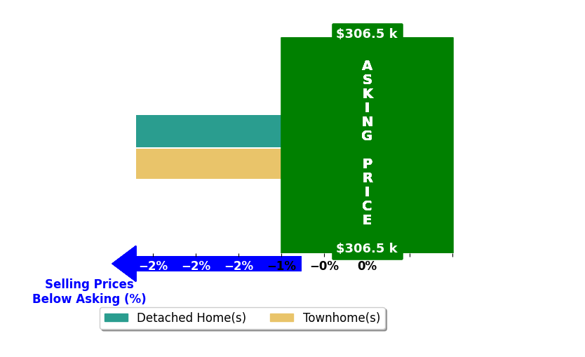 Ashley Howe's purchased homes closed 2.7% below asking on average, with 0 homes above, 2 below, and 0 at asking price.