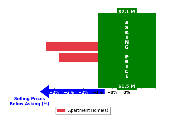 Joseph Frady's purchased homes closed 2.6% below asking on average, with 0 homes above, 2 below, and 0 at asking price.