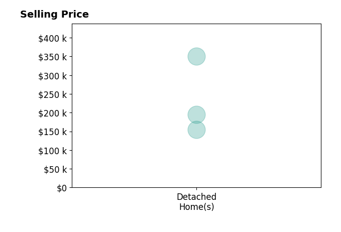 Histogram of home sales price ranges for Amber Peters
