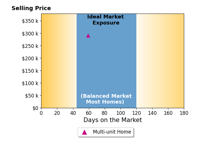 Bar chart of average days on market for Tiffany Harvat's listings
