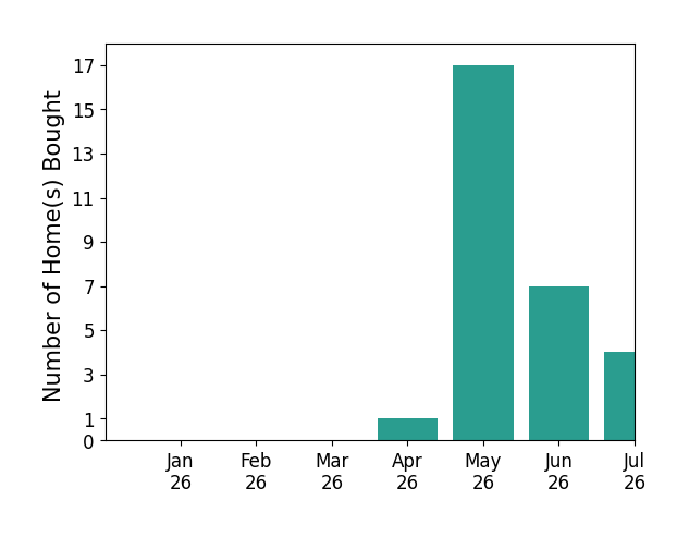 Bar chart of total home sales by Agent Non  Subscriber over the past 12 months