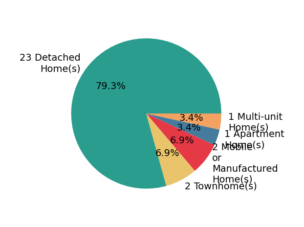 Pie chart showing home sales by property type for Agent Non  Subscriber