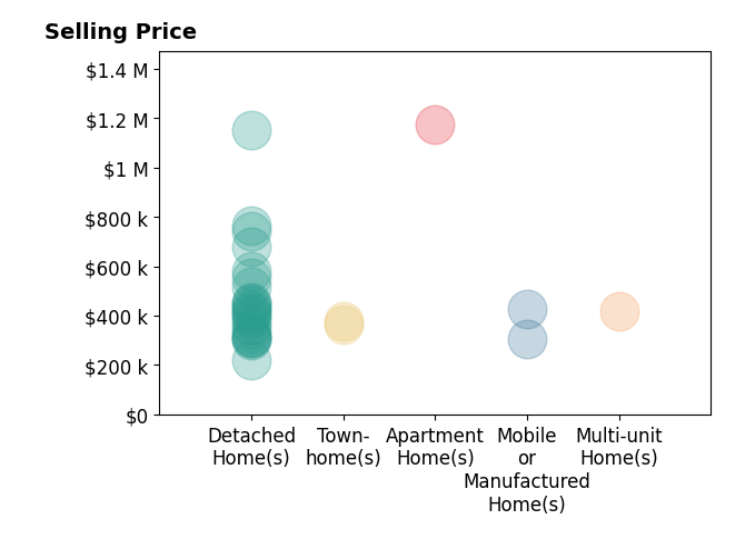 Histogram of home sales price ranges for Agent Non  Subscriber