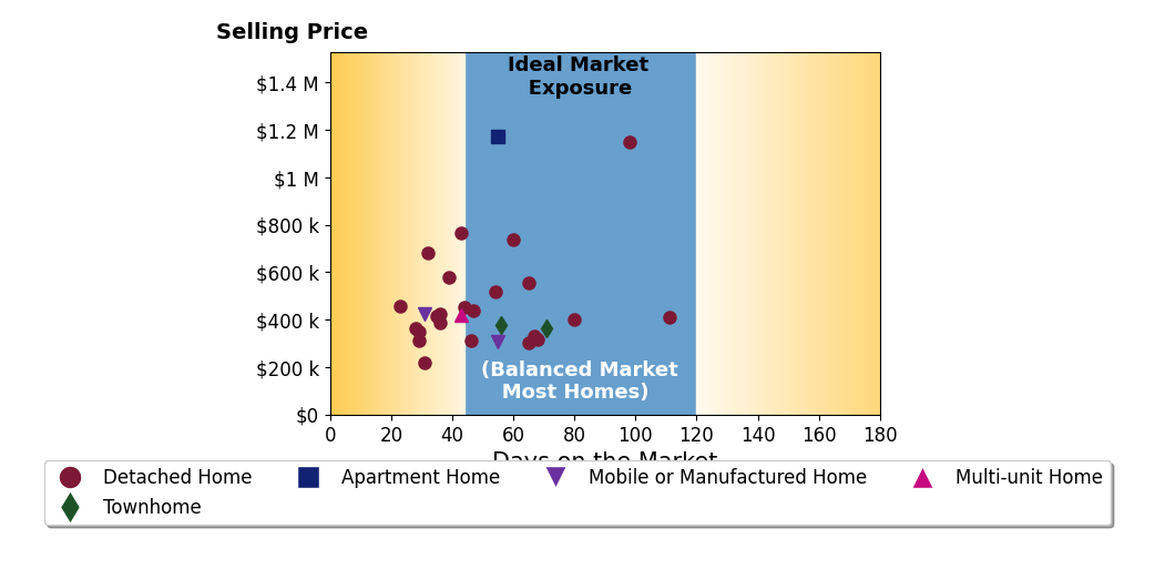 Bar chart of average days on market for Agent Non  Subscriber's listings