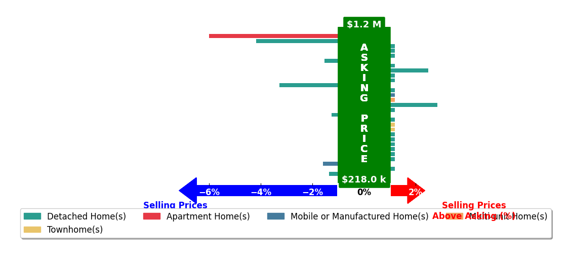 Bar chart comparing asking price vs selling price for Agent Non  Subscriber