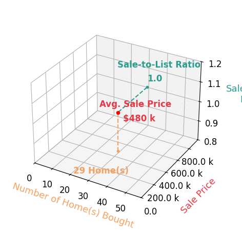 Chart showing sale-to-list price ratio for Agent Non  Subscriber