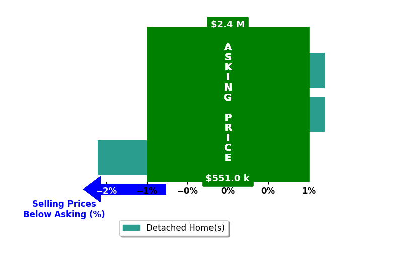 Bar chart comparing asking price vs selling price for Carol Fuller