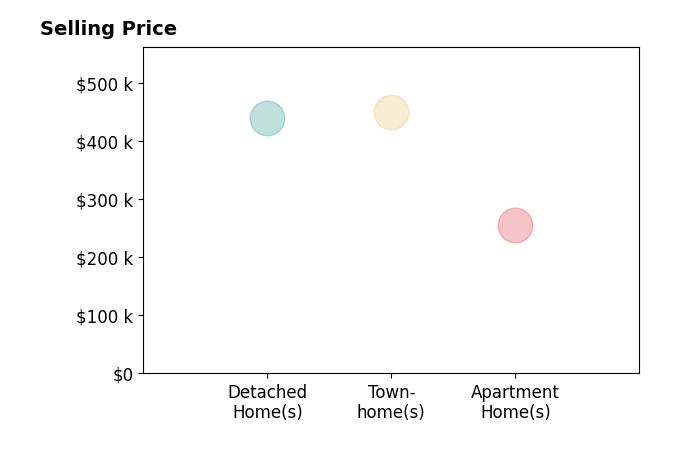 Histogram of home sales price ranges for Christine Silvers