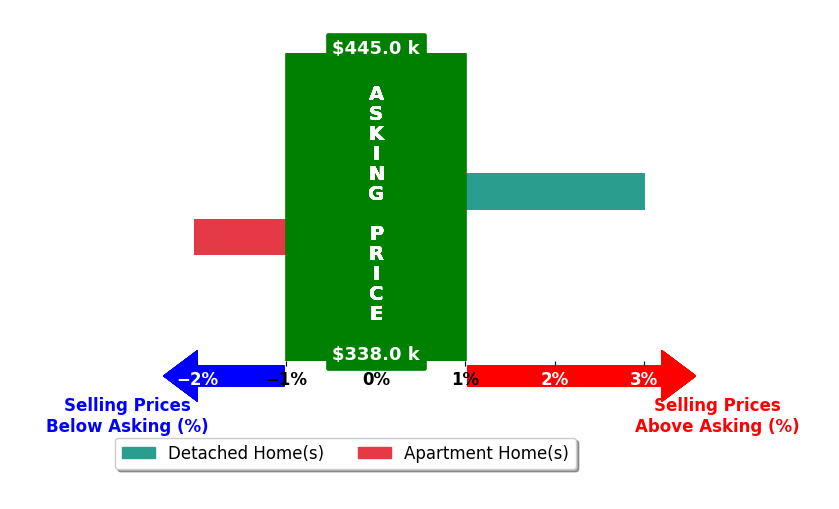 Bar chart comparing asking price vs selling price for Lisa Winkler