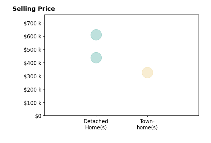 Histogram of home sales price ranges for Jemima Crosby