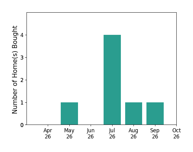 Bar chart of total home sales by Japheth Newman over the past 6 months