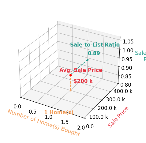 Chart showing sale-to-list price ratio for Andrew Dahm