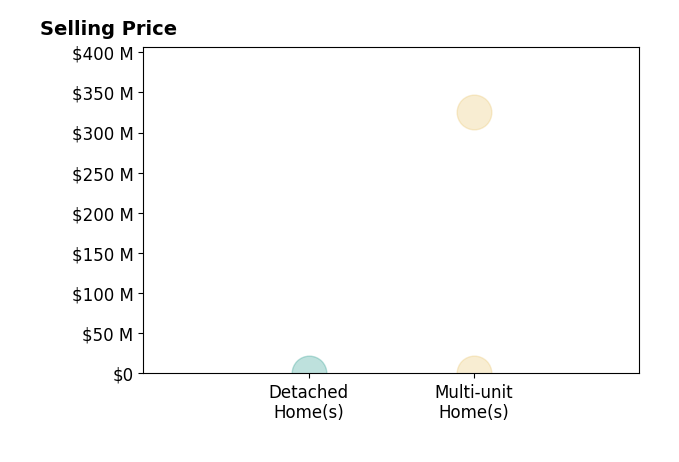 Histogram of home sales price ranges for Manny Hernandez