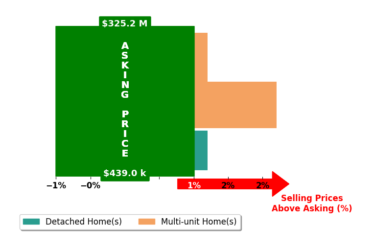 Bar chart comparing asking price vs selling price for Manny Hernandez