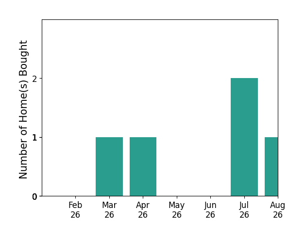 Maria Wimmer helped buy 1 home in March 2026, 1 home in April 2026, 2 homes in July 2026, 1 home in August 2026, for a total of 5 homes.