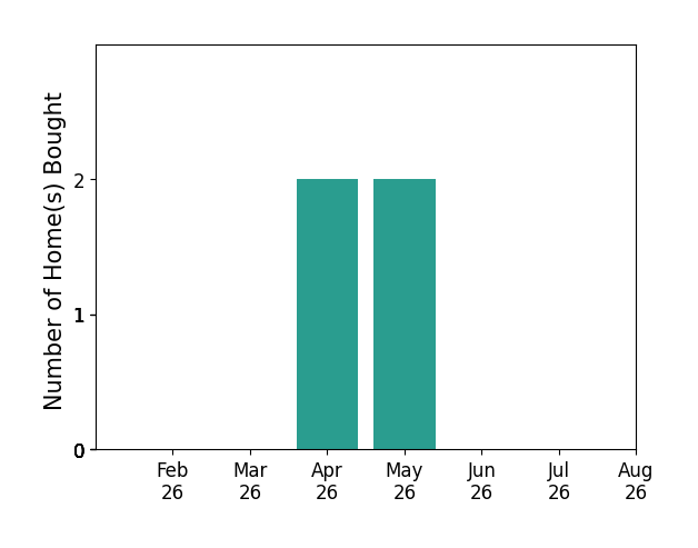 Bar chart of total home sales by Griffin Karr over the past 12 months