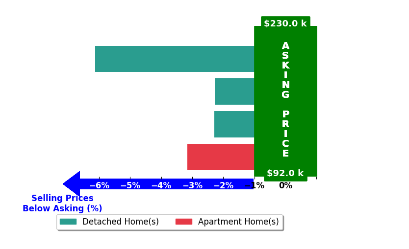 Bar chart comparing asking price vs selling price for Griffin Karr