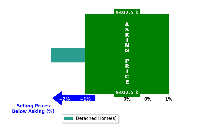 Bar chart comparing asking price vs selling price for Lisa Vecerka