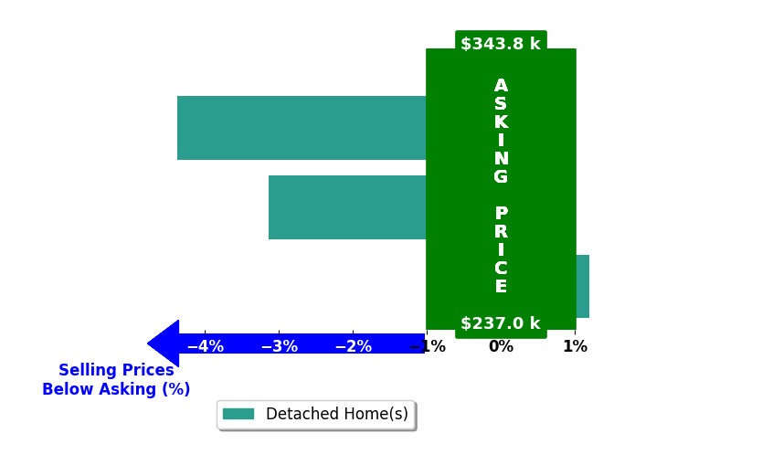 Bar chart comparing asking price vs selling price for Mike Christensen