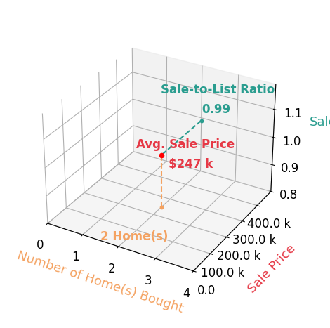 Chart showing sale-to-list price ratio for Kathryn Bauer