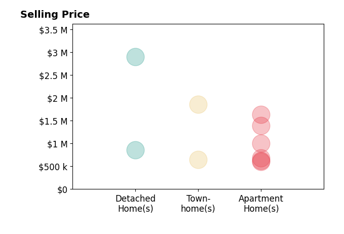 Histogram of home sales price ranges for Gaetano LoGrande