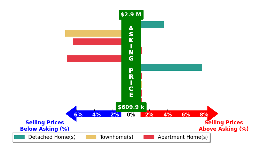 Bar chart comparing asking price vs selling price for Gaetano LoGrande