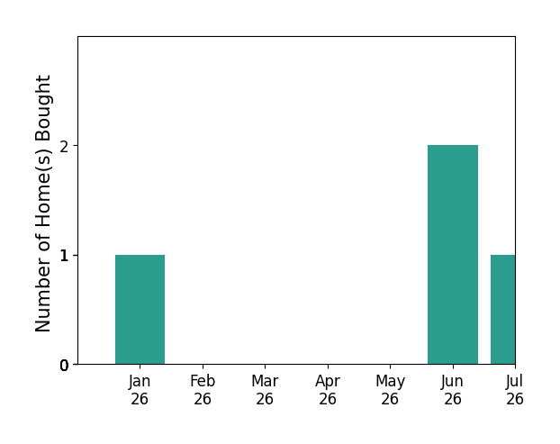 Bar chart of total home sales by Mark Samuelson over the past 12 months