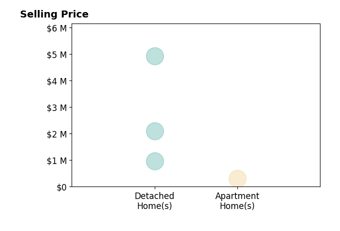 Histogram of home sales price ranges for Hailey Potok