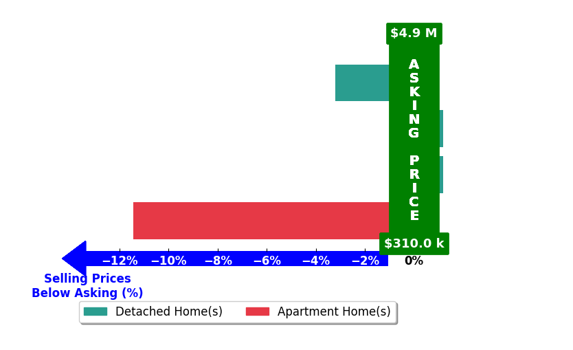 Bar chart comparing asking price vs selling price for Hailey Potok