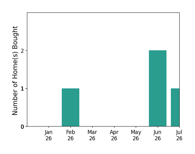 Bar chart of total home sales by Mitchel Bohi over the past 12 months