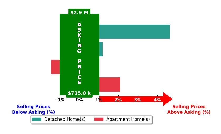 Bar chart comparing asking price vs selling price for Mitchel Bohi