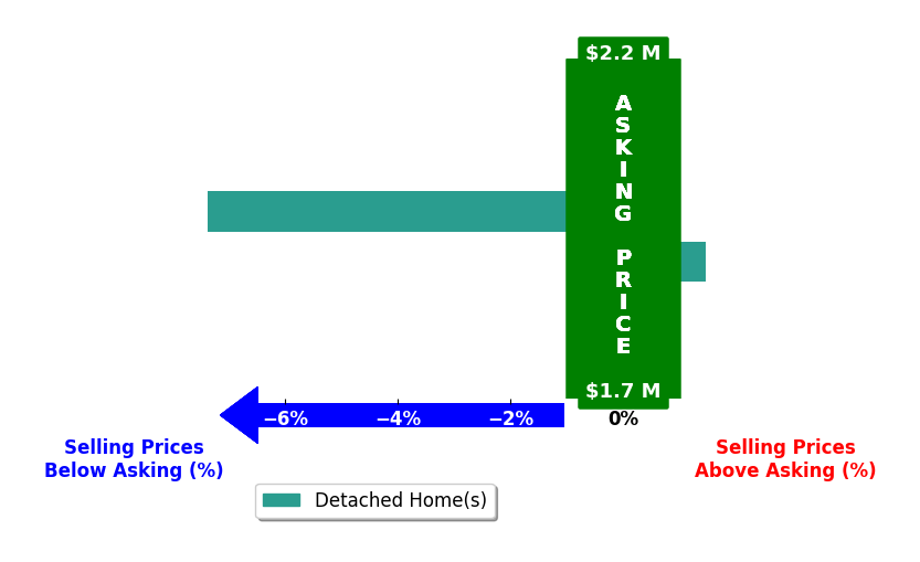 Bar chart comparing asking price vs selling price for Parisa Houshangi