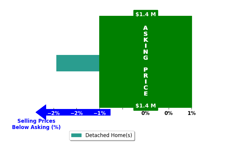 Marjorie Engle's purchased homes closed 1.9% below asking on average, with 0 homes above, 1 below, and 0 at asking price.