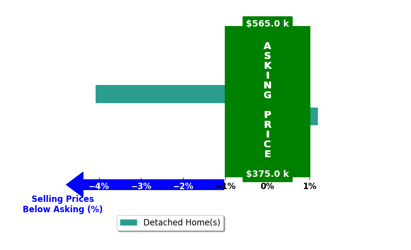 Kathleen Taylor's purchased homes closed 2.0% below asking on average, with 0 homes above, 1 below, and 1 at asking price.