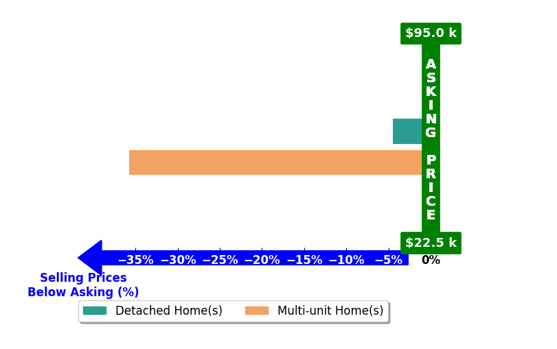 Latolya Morton's purchased homes closed 20.1% below asking on average, with 0 homes above, 2 below, and 0 at asking price.