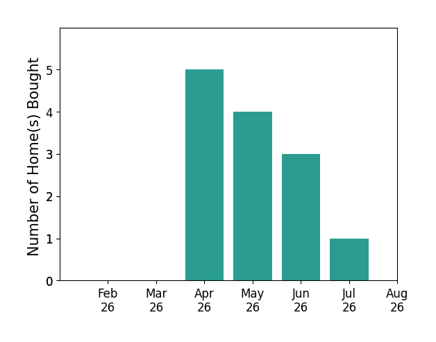Bar chart of total home sales by Other Other over the past 12 months