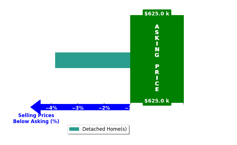 Bar chart comparing asking price vs selling price for Brent Kimble