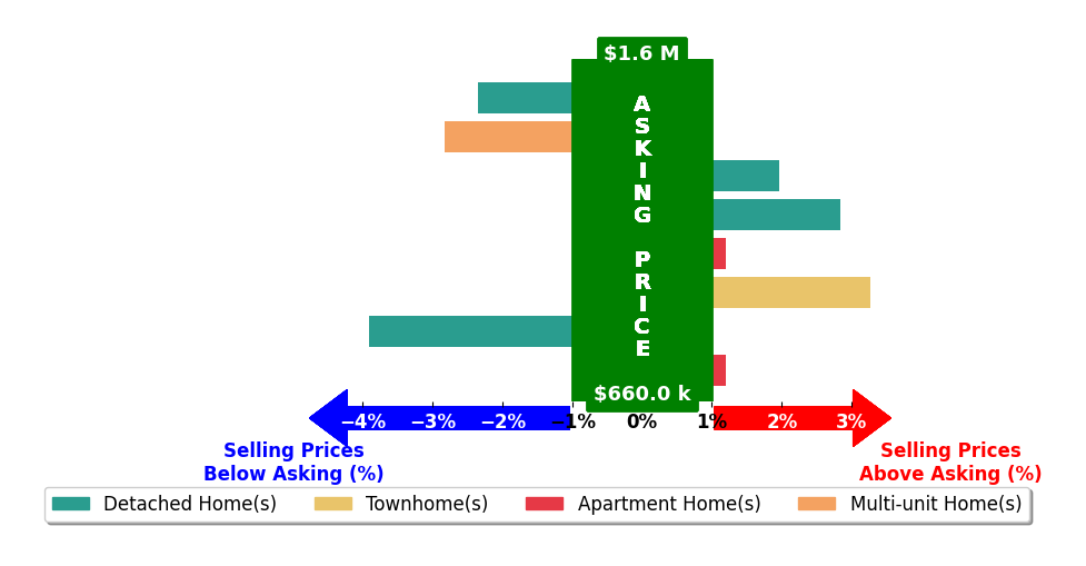 Bar chart comparing asking price vs selling price for Jody Clegg